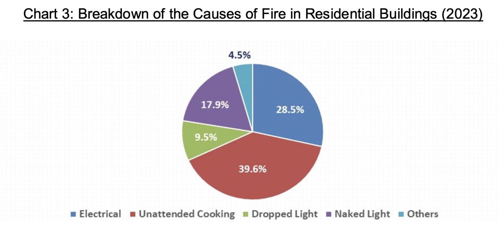 Breakdown of the causes of fire in Residential buildings